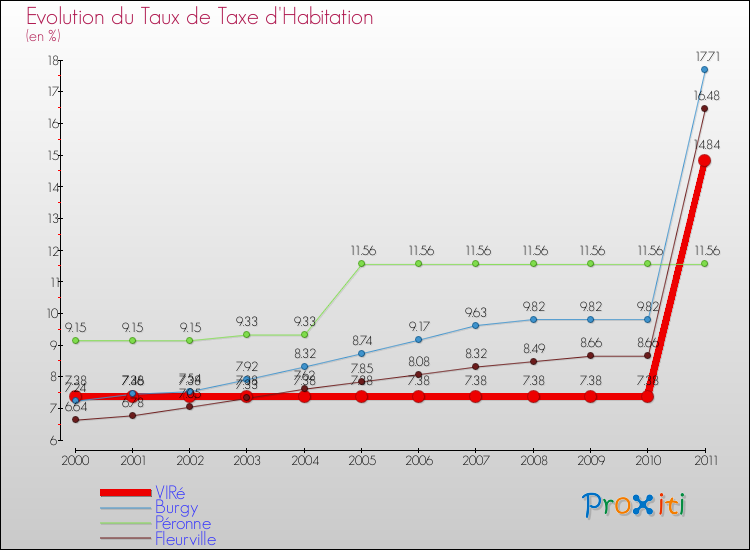 Evolution du taux de la taxe d'habitation pour VIRé et les communes proches Comparaison des taux de la taxe d'habitation pour VIRé et les communes voisines