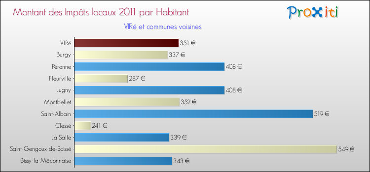 Montant des impôts locaux par Habitant pour VIRé et les communes proches Comparaison des impôts locaux par habitant pour VIRé et les communes voisines