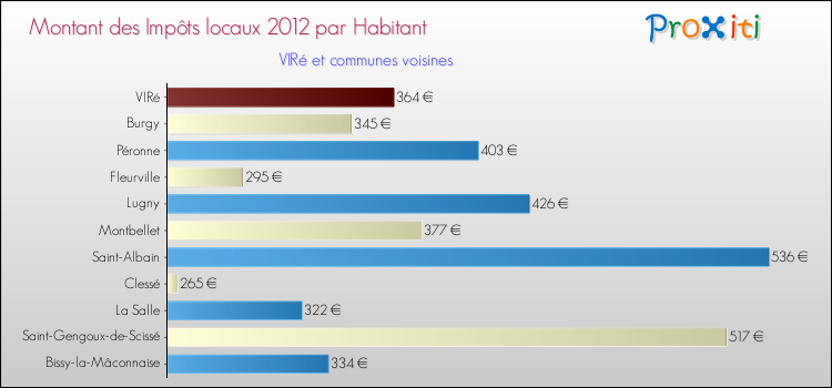 Montant des impôts locaux par Habitant pour VIRé et les communes proches Comparaison des impôts locaux par habitant pour VIRé et les communes voisines