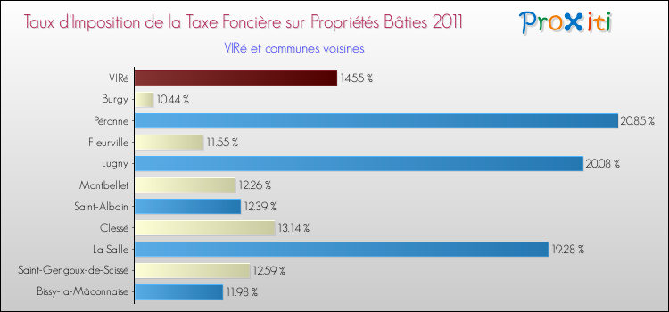 Taux d'imposition de la taxe foncière sur le bati 2011 pour VIRé et les communes proches Comparaison des taux d'imposition de la taxe foncière sur le bati 2011 pour VIRé et les communes voisines