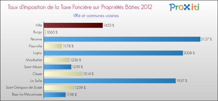 Taux d'imposition de la taxe foncière sur le bati 2012 pour VIRé et les communes proches Comparaison des taux d'imposition de la taxe foncière sur le bati 2012 pour VIRé et les communes voisines