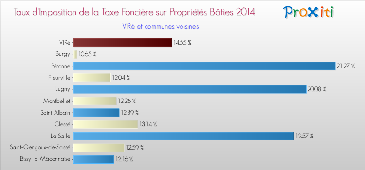 Taux d'imposition de la taxe foncière sur le bati 2014 pour VIRé et les communes proches Comparaison des taux d'imposition de la taxe foncière sur le bati 2014 pour VIRé et les communes voisines