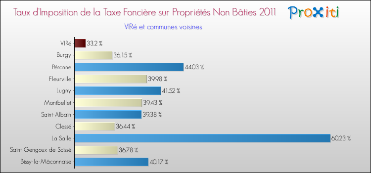 Taux d'imposition de la taxe foncière sur les immeubles et terrains non batis 2011 pour VIRé et les communes proches Comparaison des taux d'imposition de la taxe foncière sur les immeubles et terrains non batis 2011 pour VIRé et les communes voisines
