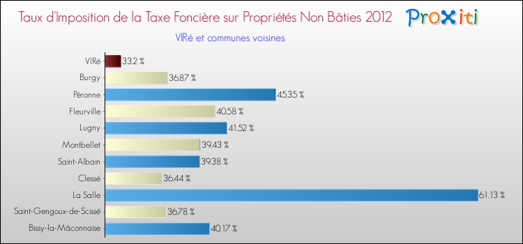 Taux d'imposition de la taxe foncière sur les immeubles et terrains non batis 2012 pour VIRé et les communes proches Comparaison des taux d'imposition de la taxe foncière sur les immeubles et terrains non batis 2012 pour VIRé et les communes voisines