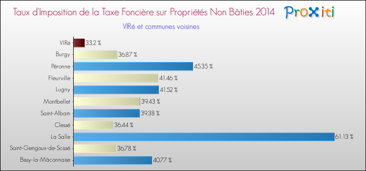 Taux d'imposition de la taxe foncière sur les immeubles et terrains non batis 2014 pour VIRé et les communes proches Comparaison des taux d'imposition de la taxe foncière sur les immeubles et terrains non batis 2014 pour VIRé et les communes voisines