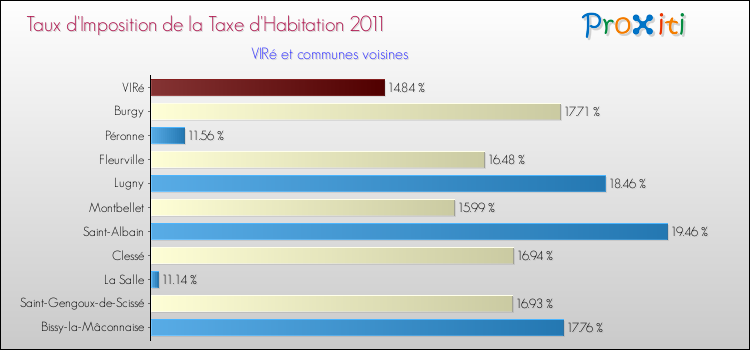 Taux d'imposition de la taxe d'habitation 2011 pour VIRé et les communes proches Comparaison des taux d'imposition de la taxe d'habitation 2011 pour VIRé et les communes voisines