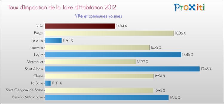 Taux d'imposition de la taxe d'habitation 2012 pour VIRé et les communes proches Comparaison des taux d'imposition de la taxe d'habitation 2012 pour VIRé et les communes voisines