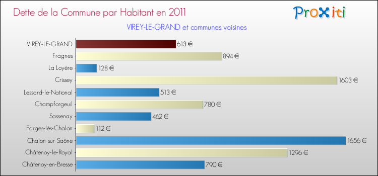 Dette par habitant de la commune en 2011 pour VIREY-LE-GRAND et les communes proches Comparaison de la dette par habitant de la commune en 2011 pour VIREY-LE-GRAND et les communes voisines