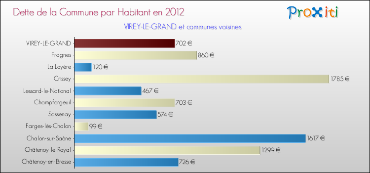 Dette par habitant de la commune en 2012 pour VIREY-LE-GRAND et les communes proches Comparaison de la dette par habitant de la commune en 2012 pour VIREY-LE-GRAND et les communes voisines