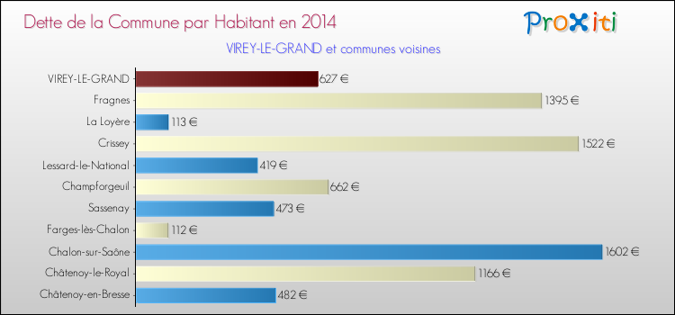 Dette par habitant de la commune en 2014 pour VIREY-LE-GRAND et les communes proches Comparaison de la dette par habitant de la commune en 2014 pour VIREY-LE-GRAND et les communes voisines