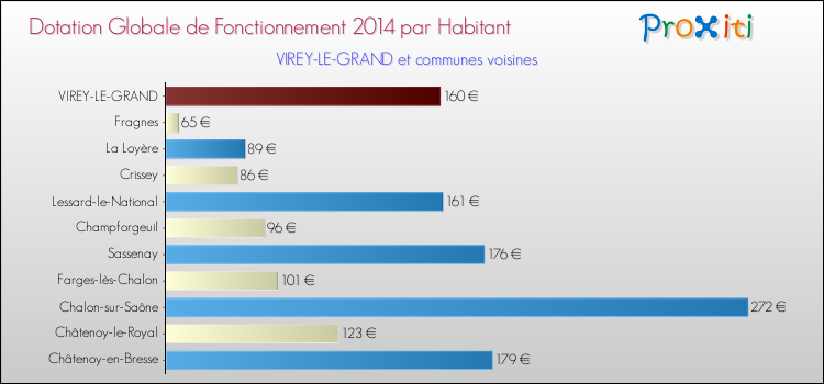 Montant des dotations globales de fonctionnement DGF par Habitant pour VIREY-LE-GRAND et les communes proches en 2014. Comparaison des des dotations globales de fonctionnement DGF par habitant pour VIREY-LE-GRAND et les communes voisines en 2014.