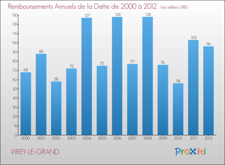 Evolution de l'annuité de la dette pour la commune de VIREY-LE-GRAND de 2000 à 2012 Annuités de la dette pour VIREY-LE-GRAND de 2000 à 2012