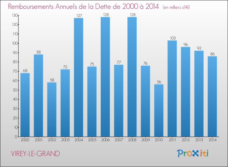Evolution de l'annuité de la dette pour la commune de VIREY-LE-GRAND de 2000 à 2014 Annuités de la dette pour VIREY-LE-GRAND de 2000 à 2014
