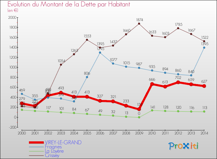 Evolution de la dette par habitant pour la commune de VIREY-LE-GRAND et les communes proches de 2000 à 2014 Comparaison de la dette par habitant pour VIREY-LE-GRAND et les communes voisines de 2000 à 2014