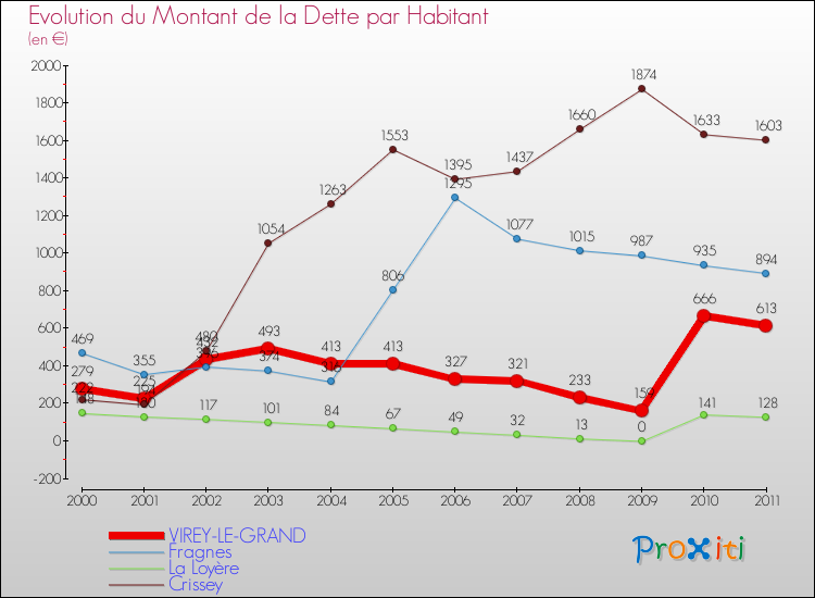 Evolution de la dette par habitant pour la commune de VIREY-LE-GRAND et les communes proches Comparaison de la dette par habitant pour VIREY-LE-GRAND et les communes voisines