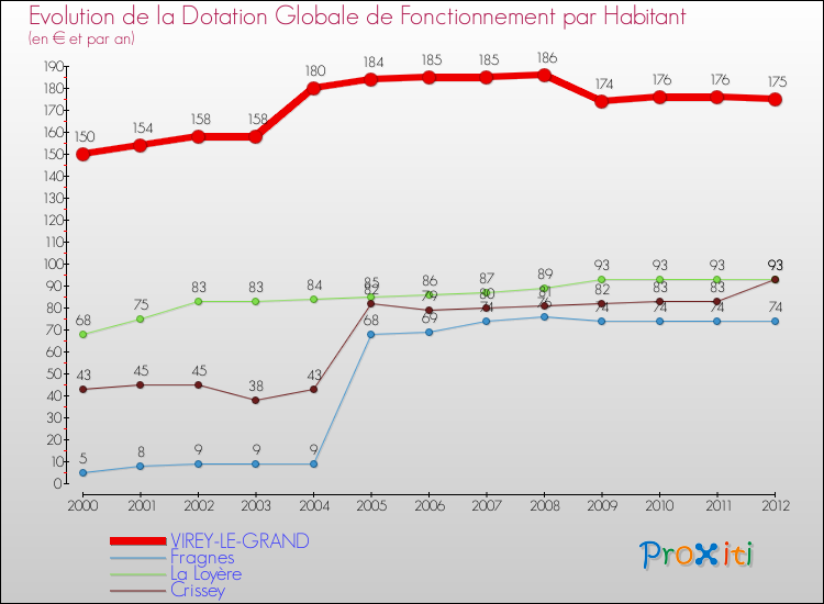 Evolution et montant de la dotation globale de fonctionnement par Habitant pour VIREY-LE-GRAND et les communes proches Comparaison des dotations globales de fonctionnement par habitant pour VIREY-LE-GRAND et les communes voisines