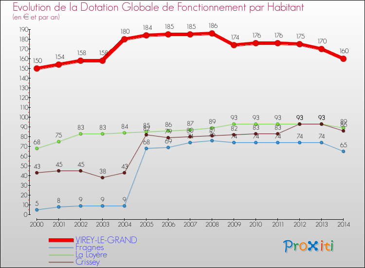 Evolution et montant de la dotation globale de fonctionnement par Habitant pour VIREY-LE-GRAND et les communes proches de 2000 à 2014. Comparaison des dotations globales de fonctionnement par habitant pour VIREY-LE-GRAND et les communes voisines de 2000 à 2014.
