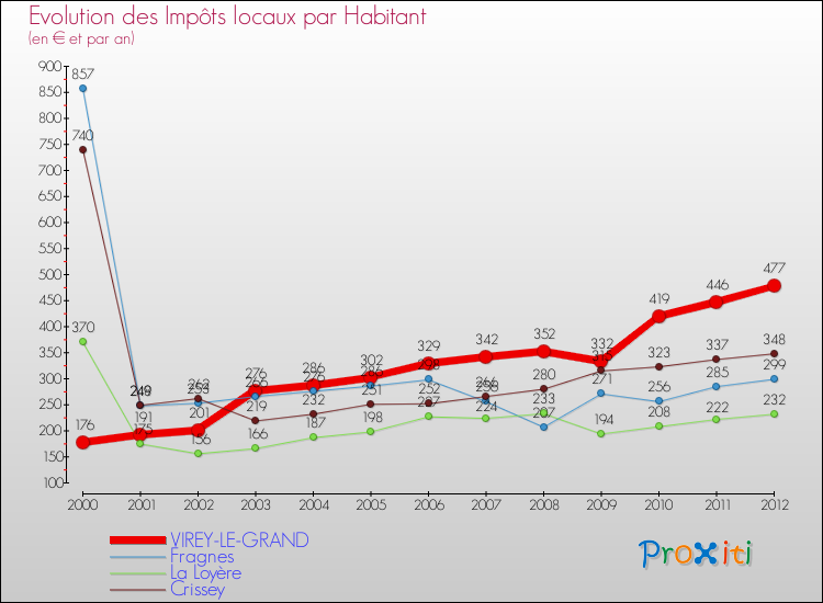 Evolution et montant des impôts locaux par Habitant pour VIREY-LE-GRAND et les communes proches Comparaison des impôts locaux par habitant pour VIREY-LE-GRAND et les communes voisines