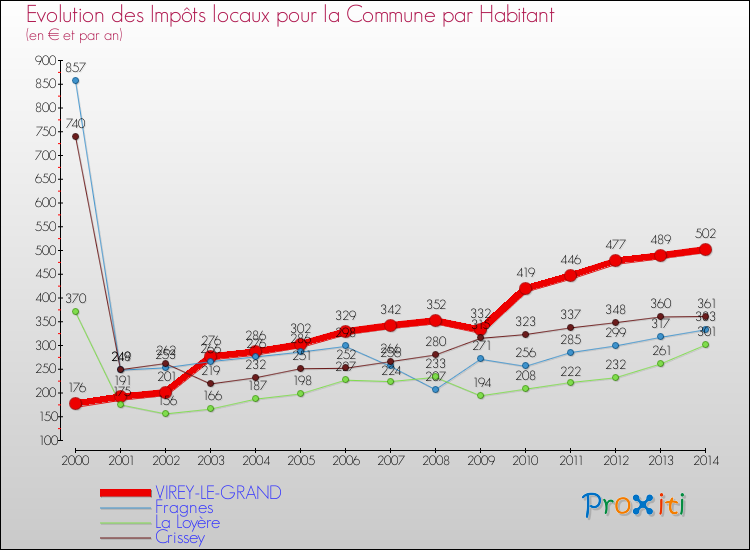 Evolution et montant des impôts locaux par Habitant pour VIREY-LE-GRAND et les communes proches de 2000 à 2014 Comparaison des impôts locaux par habitant pour VIREY-LE-GRAND et les communes voisines de 2000 à 2014