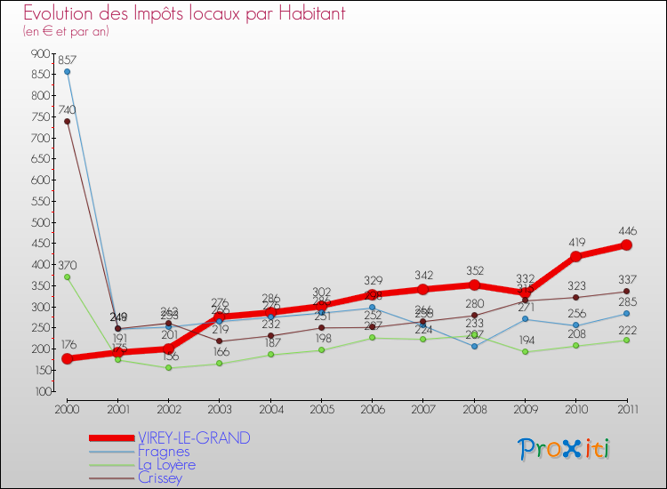 Evolution et montant des impôts locaux par Habitant pour VIREY-LE-GRAND et les communes proches Comparaison des impôts locaux par habitant pour VIREY-LE-GRAND et les communes voisines