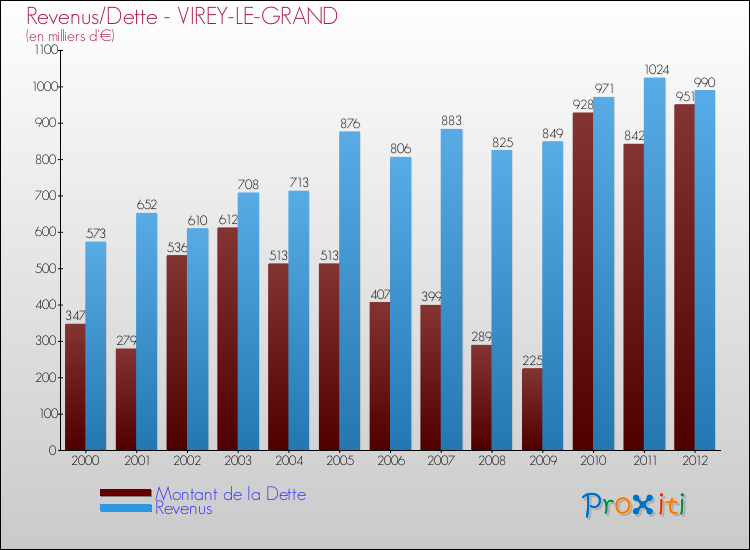 Evolution comparée de la dette et des revenus pour la commune de VIREY-LE-GRAND de 2000 à 2012 Comparaison de la dette et des revenus pour VIREY-LE-GRAND de 2000 à 2012