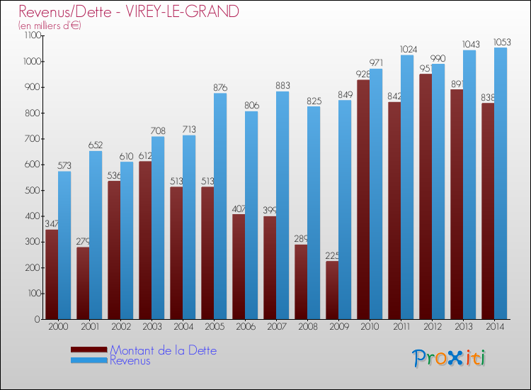 Evolution comparée de la dette et des revenus pour la commune de VIREY-LE-GRAND de 2000 à 2014 Comparaison de la dette et des revenus pour VIREY-LE-GRAND de 2000 à 2014