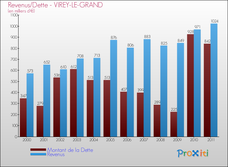 Evolution comparée de la dette et des revenus pour la commune de VIREY-LE-GRAND de 2000 à 2011 Comparaison de la dette et des revenus pour VIREY-LE-GRAND de 2000 à 2011