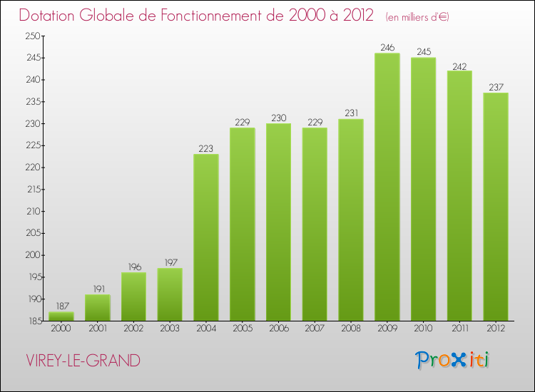 Evolution du montant de la Dotation Globale de Fonctionnement pour la commune de VIREY-LE-GRAND de 2000 à 2012 Evolution du montant de la Dotation Globale de Fonctionnement pour VIREY-LE-GRAND de 2000 à 2012
