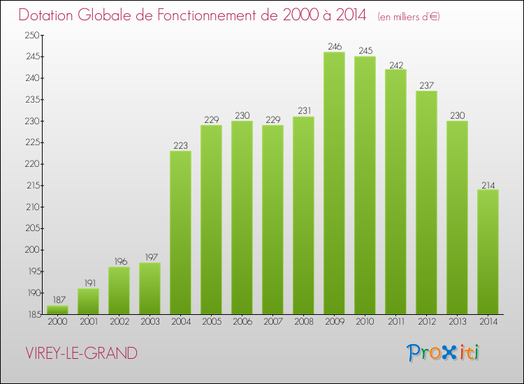 Evolution du montant de la Dotation Globale de Fonctionnement pour la commune de VIREY-LE-GRAND de 2000 à 2014 Evolution du montant de la Dotation Globale de Fonctionnement pour VIREY-LE-GRAND de 2000 à 2014