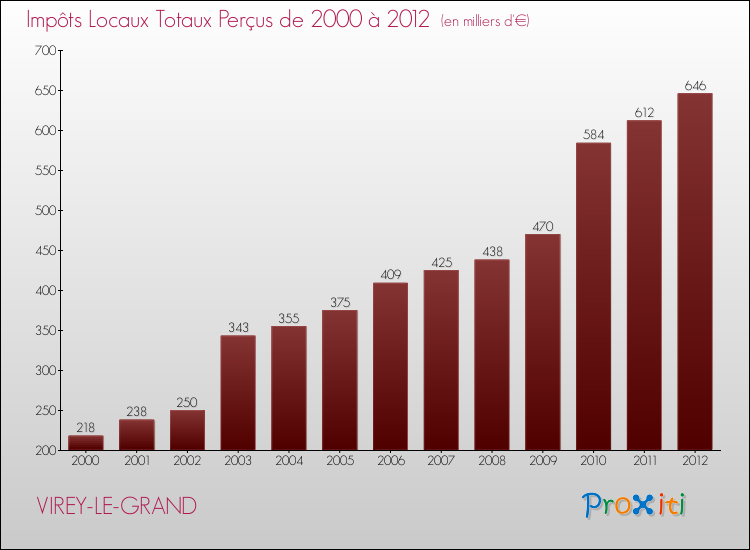 Evolution des Impôts Locaux pour la commune de VIREY-LE-GRAND de 2000 à 2012 Evolution des Impôts Locaux pour VIREY-LE-GRAND de 2000 à 2012