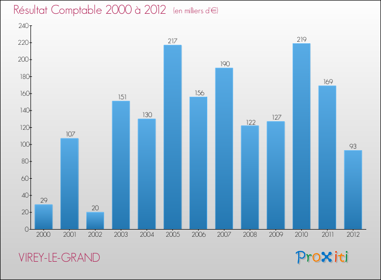 Evolution du résultat comptable pour la commune de VIREY-LE-GRAND de 2000 à 2012 Evolution du résultat comptable pour VIREY-LE-GRAND de 2000 à 2012