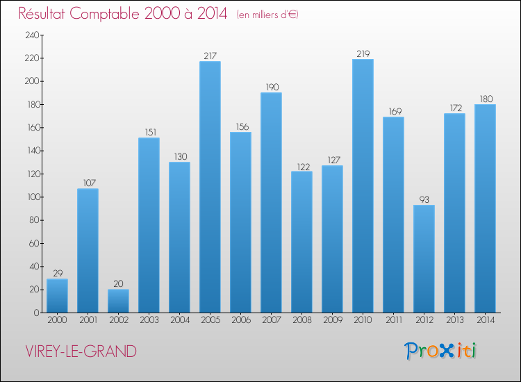 Evolution du résultat comptable pour la commune de VIREY-LE-GRAND de 2000 à 2014 Evolution du résultat comptable pour VIREY-LE-GRAND de 2000 à 2014