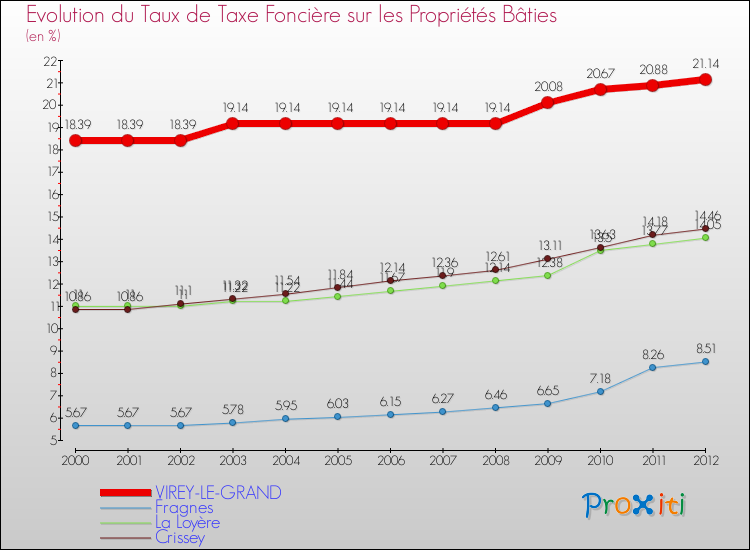 Evolution du taux de la taxe foncière sur le bati pour VIREY-LE-GRAND et les communes proches de 2000 à 2012 Comparaison des taux de taxe foncière sur le bati pour VIREY-LE-GRAND et les communes voisines de 2000 à 2012