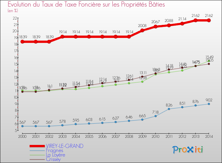 Evolution du taux de la taxe foncière sur le bati pour VIREY-LE-GRAND et les communes proches de 2000 à 2014 Comparaison des taux de taxe foncière sur le bati pour VIREY-LE-GRAND et les communes voisines de 2000 à 2014