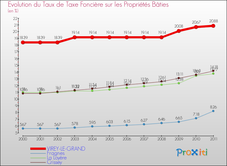 Evolution du taux de la taxe foncière sur le bati pour VIREY-LE-GRAND et les communes proches Comparaison des taux de taxe foncière sur le bati pour VIREY-LE-GRAND et les communes voisines