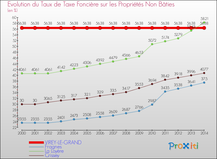 Evolution du taux de la taxe foncière sur les immeubles et terrains non batis pour VIREY-LE-GRAND et les communes proches de 2000 à 2014 Comparaison des taux de la taxe foncière sur les immeubles et terrains non batis pour VIREY-LE-GRAND et les communes voisines de 2000 à 2014
