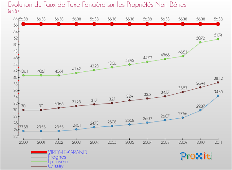 Evolution du taux de la taxe foncière sur les immeubles et terrains non batis pour VIREY-LE-GRAND et les communes proches Comparaison des taux de la taxe foncière sur les immeubles et terrains non batis pour VIREY-LE-GRAND et les communes voisines