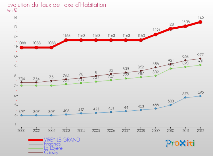 Evolution du taux de la taxe d'habitation pour VIREY-LE-GRAND et les communes proches Comparaison des taux de la taxe d'habitation pour VIREY-LE-GRAND et les communes voisines