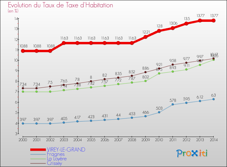 Evolution du taux de la taxe d'habitation pour VIREY-LE-GRAND et les communes proches de 2000 à 2014 Comparaison des taux de la taxe d'habitation pour VIREY-LE-GRAND et les communes voisines de 2000 à 2014