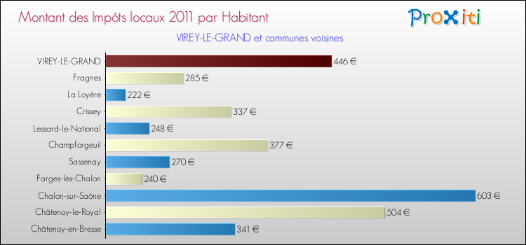 Montant des impôts locaux par Habitant pour VIREY-LE-GRAND et les communes proches Comparaison des impôts locaux par habitant pour VIREY-LE-GRAND et les communes voisines