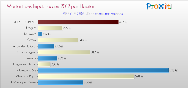 Montant des impôts locaux par Habitant pour VIREY-LE-GRAND et les communes proches Comparaison des impôts locaux par habitant pour VIREY-LE-GRAND et les communes voisines