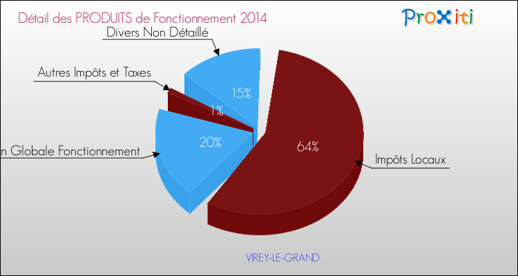 Décomposition du Budget de Fonctionnement 2014 de la commune de VIREY-LE-GRAND Budget de Fonctionnement 2014 pour la commune de VIREY-LE-GRAND