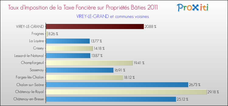 Taux d'imposition de la taxe foncière sur le bati 2011 pour VIREY-LE-GRAND et les communes proches Comparaison des taux d'imposition de la taxe foncière sur le bati 2011 pour VIREY-LE-GRAND et les communes voisines