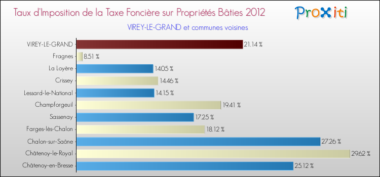Taux d'imposition de la taxe foncière sur le bati 2012 pour VIREY-LE-GRAND et les communes proches Comparaison des taux d'imposition de la taxe foncière sur le bati 2012 pour VIREY-LE-GRAND et les communes voisines
