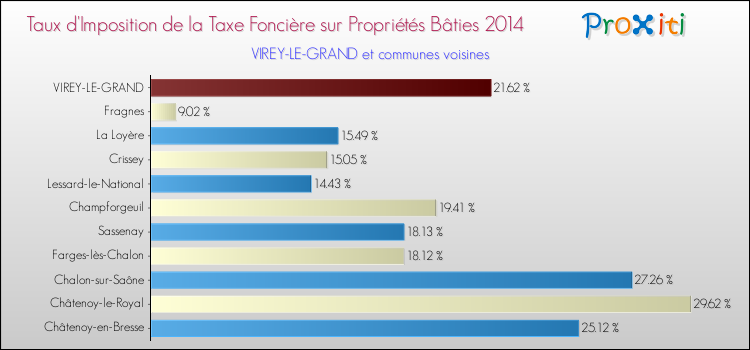 Taux d'imposition de la taxe foncière sur le bati 2014 pour VIREY-LE-GRAND et les communes proches Comparaison des taux d'imposition de la taxe foncière sur le bati 2014 pour VIREY-LE-GRAND et les communes voisines