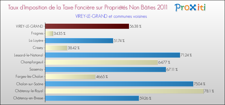 Taux d'imposition de la taxe foncière sur les immeubles et terrains non batis 2011 pour VIREY-LE-GRAND et les communes proches Comparaison des taux d'imposition de la taxe foncière sur les immeubles et terrains non batis 2011 pour VIREY-LE-GRAND et les communes voisines