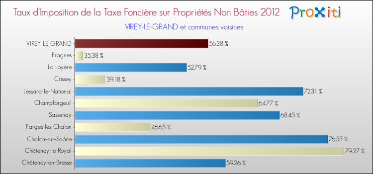 Taux d'imposition de la taxe foncière sur les immeubles et terrains non batis 2012 pour VIREY-LE-GRAND et les communes proches Comparaison des taux d'imposition de la taxe foncière sur les immeubles et terrains non batis 2012 pour VIREY-LE-GRAND et les communes voisines
