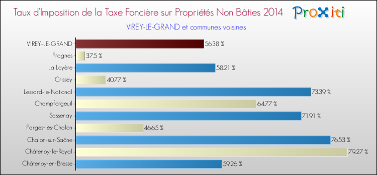Taux d'imposition de la taxe foncière sur les immeubles et terrains non batis 2014 pour VIREY-LE-GRAND et les communes proches Comparaison des taux d'imposition de la taxe foncière sur les immeubles et terrains non batis 2014 pour VIREY-LE-GRAND et les communes voisines