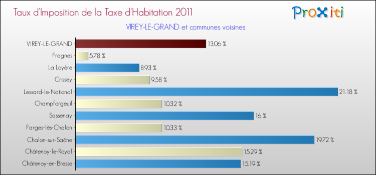 Taux d'imposition de la taxe d'habitation 2011 pour VIREY-LE-GRAND et les communes proches Comparaison des taux d'imposition de la taxe d'habitation 2011 pour VIREY-LE-GRAND et les communes voisines