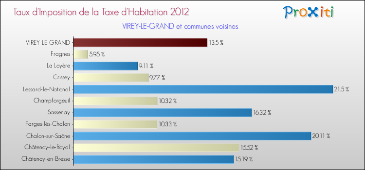 Taux d'imposition de la taxe d'habitation 2012 pour VIREY-LE-GRAND et les communes proches Comparaison des taux d'imposition de la taxe d'habitation 2012 pour VIREY-LE-GRAND et les communes voisines